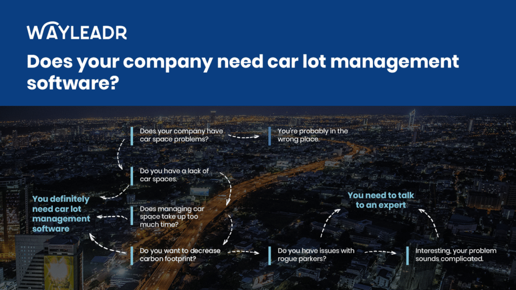 An image with the text "Does your company need car lot management software?" displayed over a cityscape at night, accompanied by various questions and statements related to parking lot management by Wayleadr.