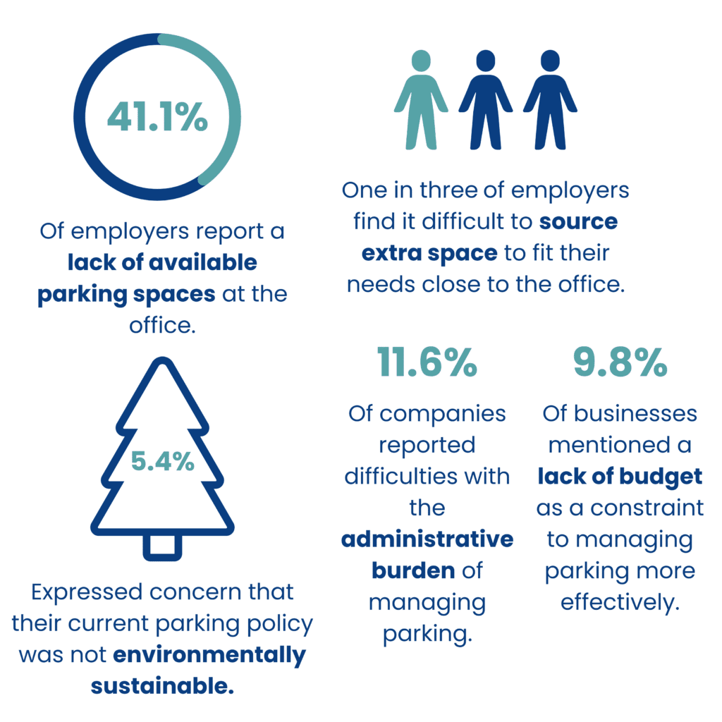 Infographic highlighting parking issues: 41.1% of employers lack parking spaces, 5.4% cite unsustainable policy, one in three needs extra space, 11.6% struggle with administrative burden, and 9.8% face budget constraints—all underscoring the need for better commercial parking lot management systems.