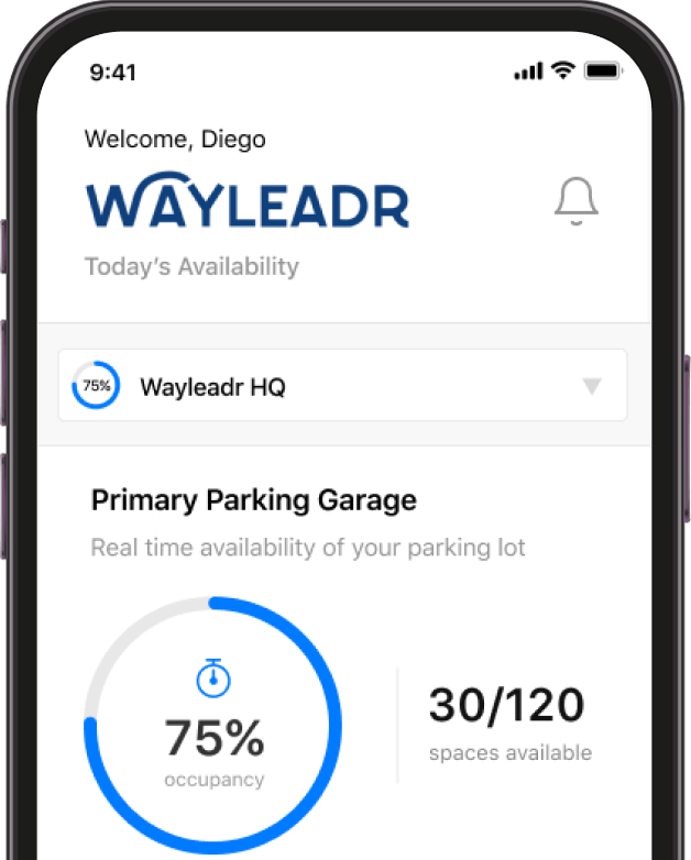 A smartphone displaying a parking app with 75% occupancy at Wayleadr HQ, showing 30 out of 120 spaces available.