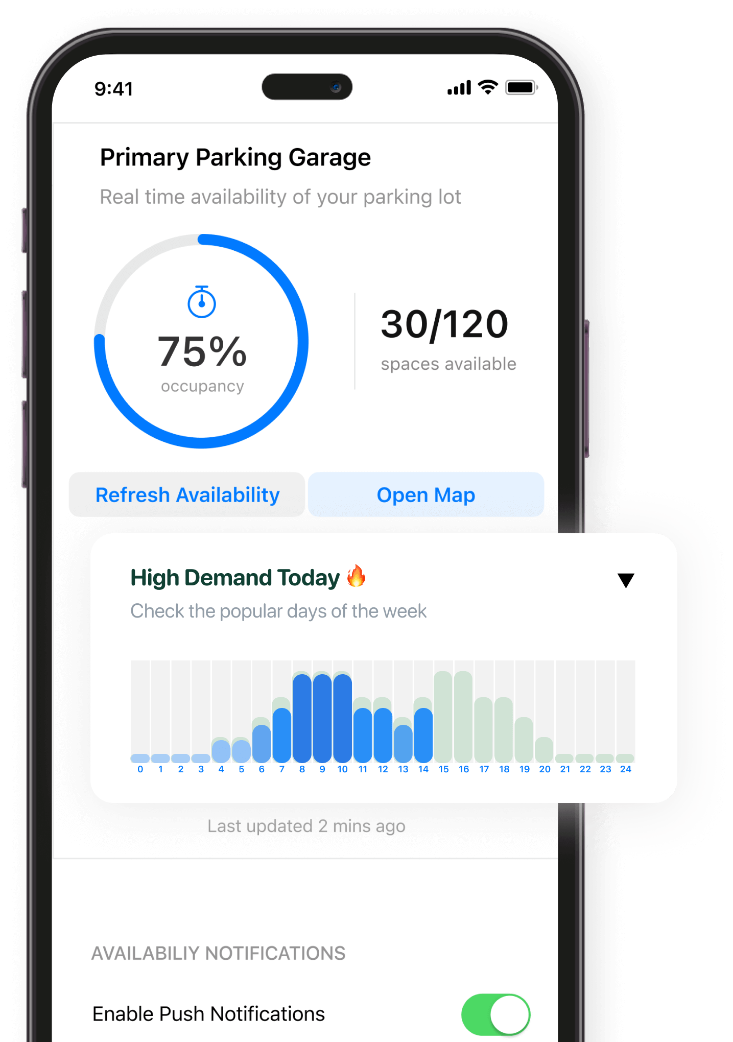 Smartphone screen showing a parking app with 75% occupancy, 30/120 spaces left. A graph indicates high demand. Options include refreshing availability and opening the map.