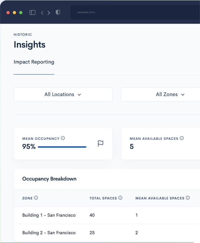 A dashboard displays occupancy insights, showing 95% mean occupancy, 5 mean available spaces, and a breakdown of total and available spaces in two San Francisco buildings.