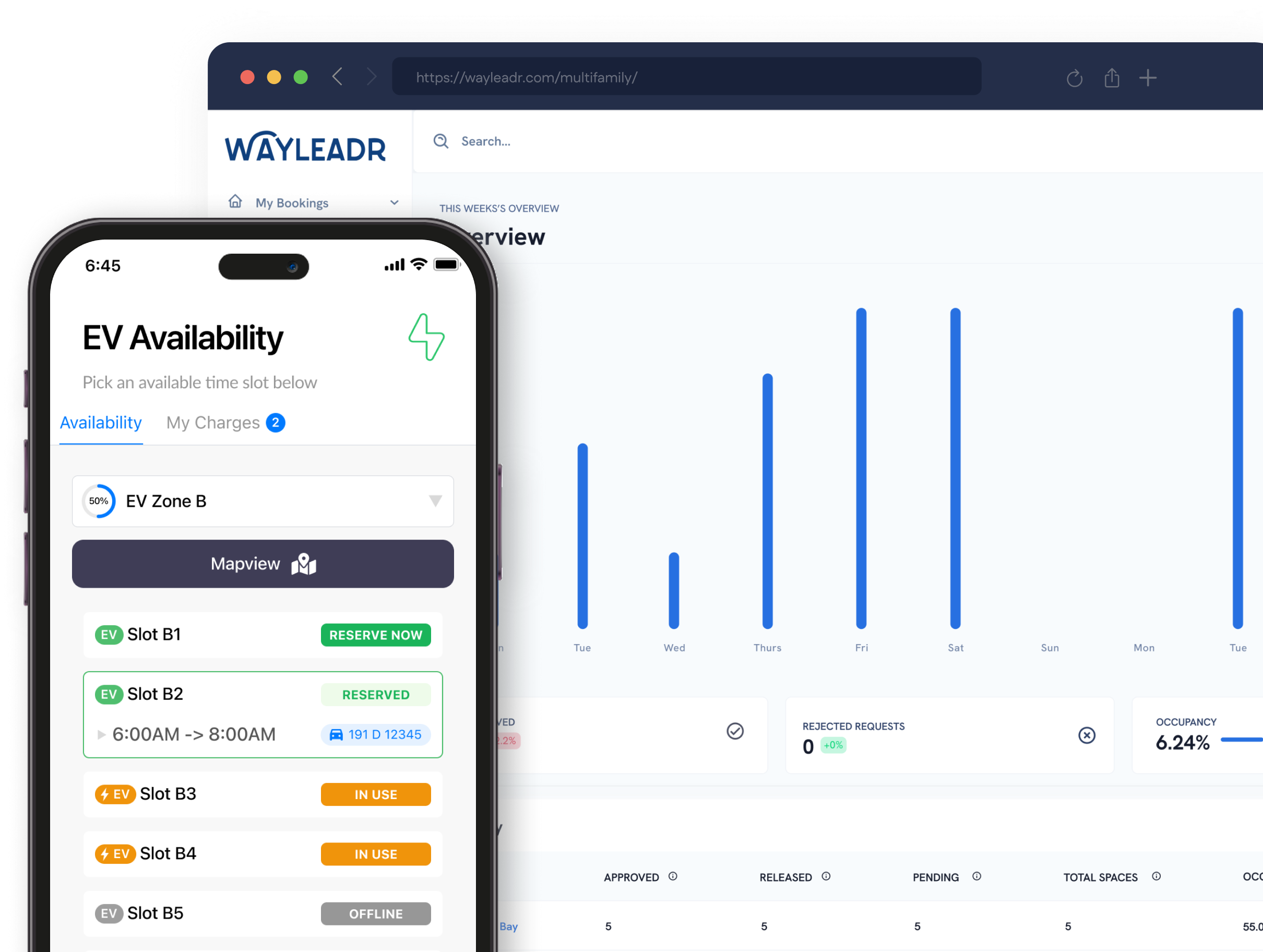 A smartphone shows EV charging slot availability on the Wayleadr app, while a computer screen displays usage analytics with a bar graph and occupancy rate.