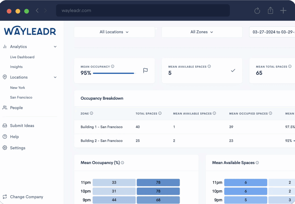 Screenshot of a parking management dashboard showing occupancy rates, available spaces, occupancy breakdown by building, and detailed hourly graphs for a selected date range.