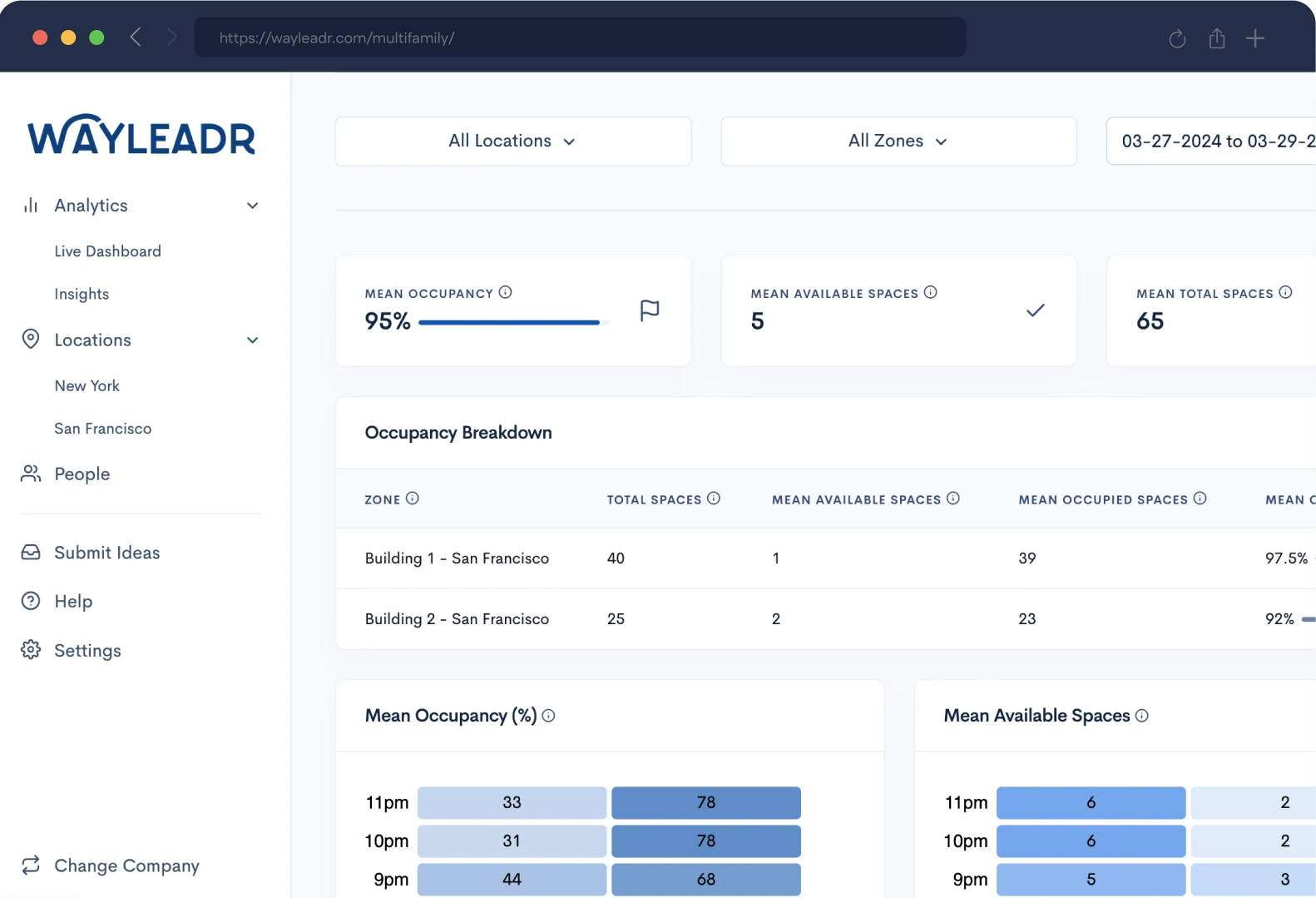 Dashboard showing Wayleadr parking analytics for San Francisco locations, including occupancy rates, available spaces, total spaces, and detailed hourly breakdowns.