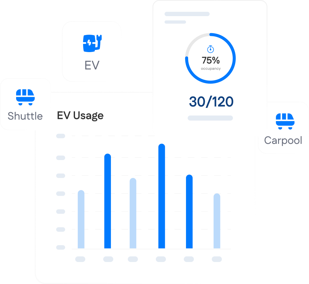 A dashboard displays EV usage data in a bar graph, a circular chart showing 75% occupancy, and icons for EV, Shuttle, and Carpool.
