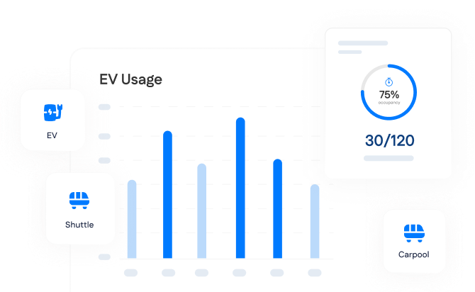 Bar graph showing EV usage with icons for EV, Shuttle, and Carpool. A side panel displays 75% occupancy, indicating 30 out of 120 seats are filled.
