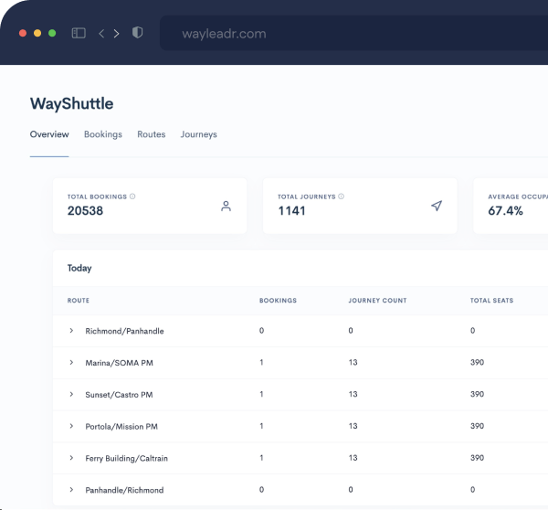 Screenshot of a WayShuttle dashboard showing total bookings, journeys, average occupancy, and a list of shuttle routes with booking and seat details.
