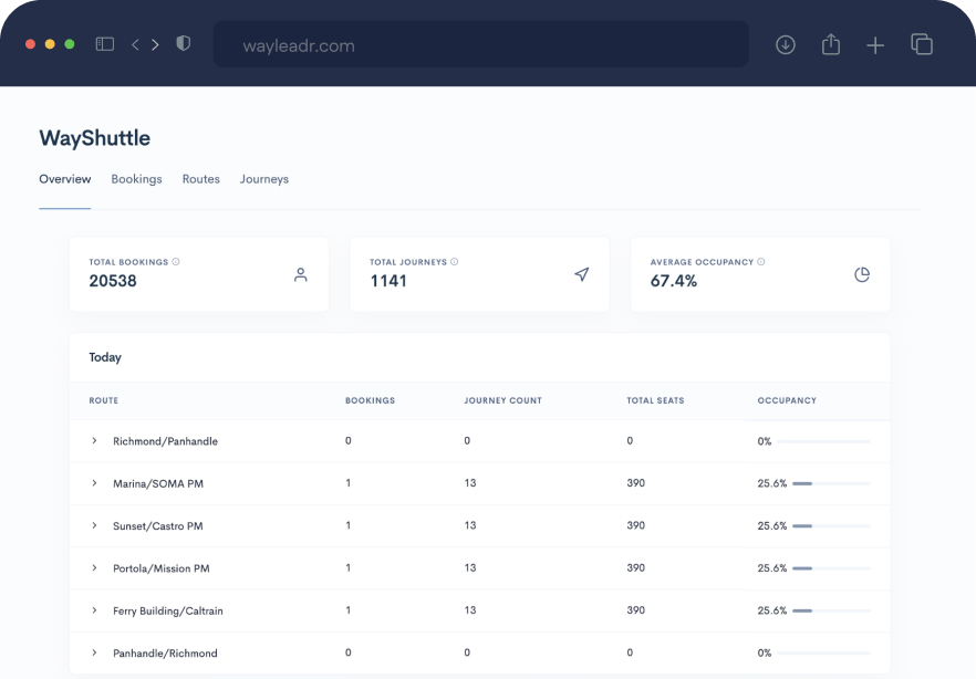 Screenshot of a shuttle booking dashboard showing total bookings, journeys, average occupancy, and today's booking data for various routes.