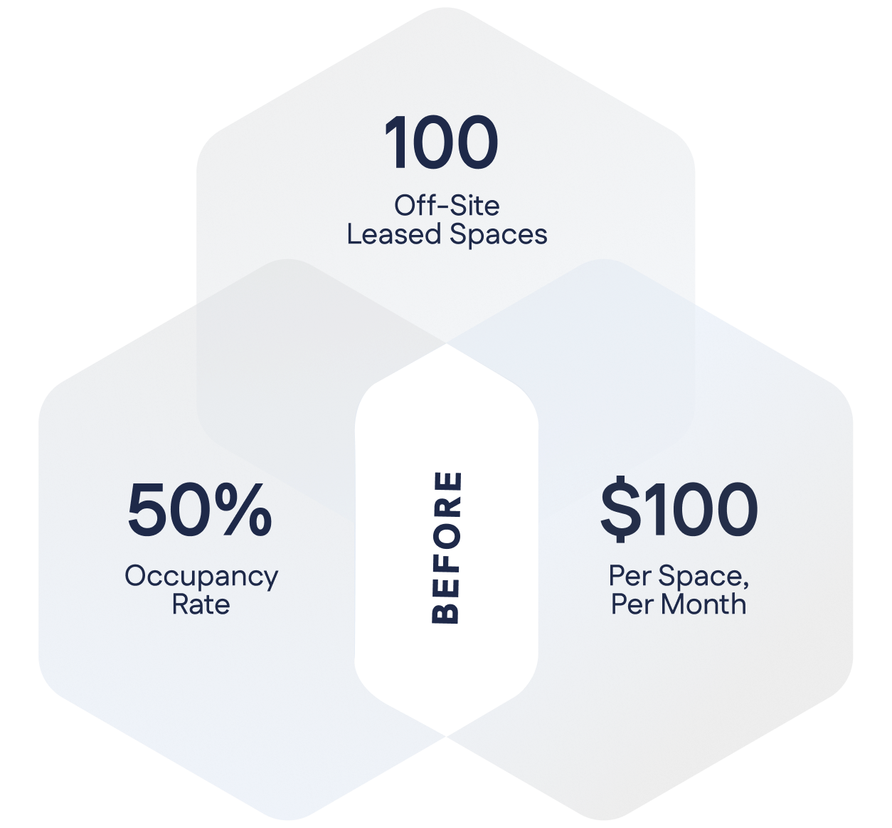 Infographic showing 100 off-site leased spaces, a 50% occupancy rate, and $100 per space per month, labeled "BEFORE" in the center.