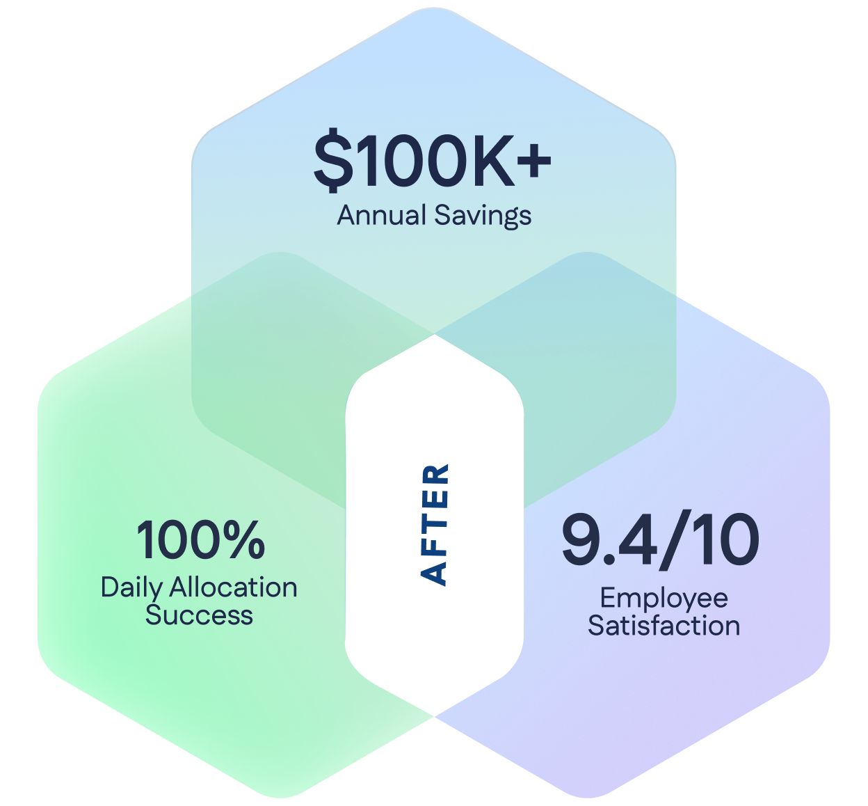 Diagram showing three outcomes: $100K+ annual savings, 100% daily allocation success, and 9.4/10 employee satisfaction, all labeled "After.