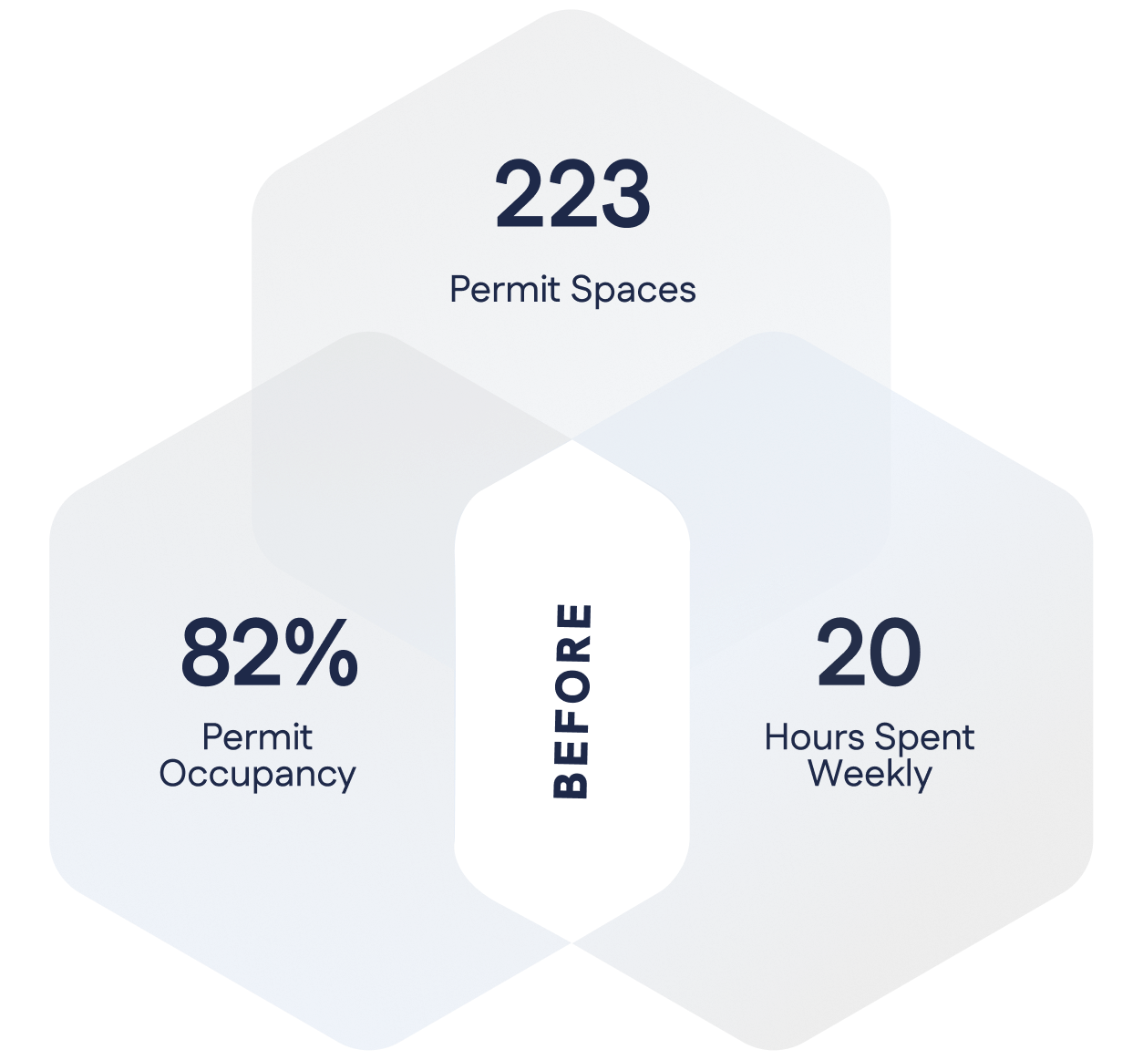 Infographic showing 223 permit spaces, 82% permit occupancy, and 20 hours spent weekly, labeled as "Before.