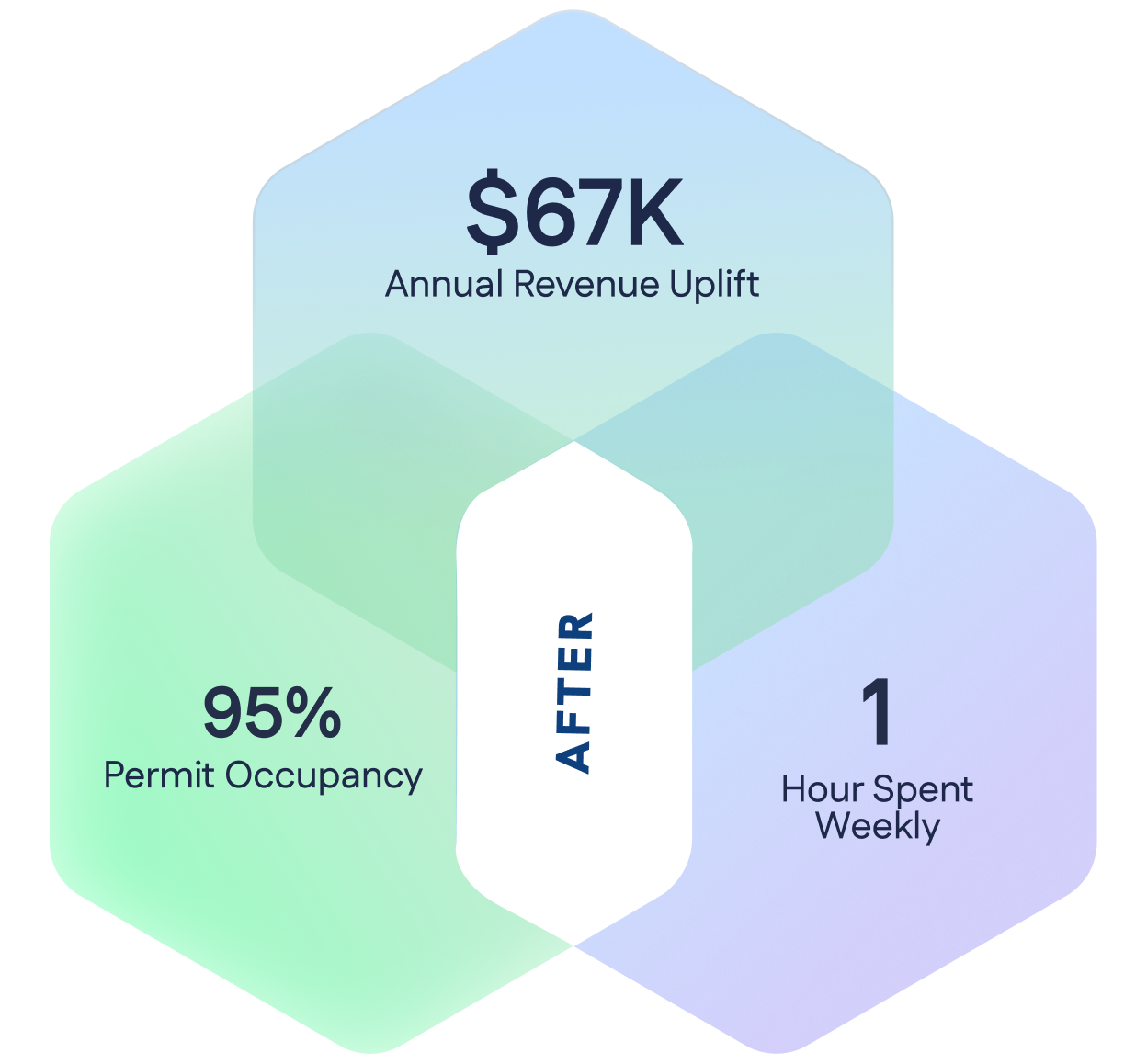 Venn diagram showing $67K annual revenue uplift, 95% permit occupancy, and 1 hour spent weekly, all labeled as "After.