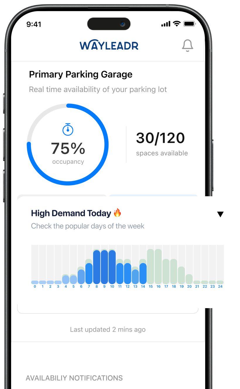 Smartphone screen displaying a parking app: 75% occupancy, 30 out of 120 spaces available, and a bar graph showing peak demand hours for parking.