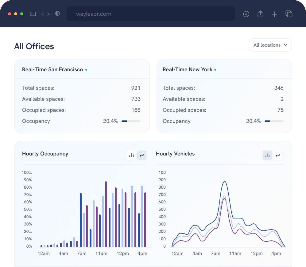 Dashboard showing real-time office occupancy data for San Francisco and New York, with bar and line charts for hourly occupancy and vehicle usage.