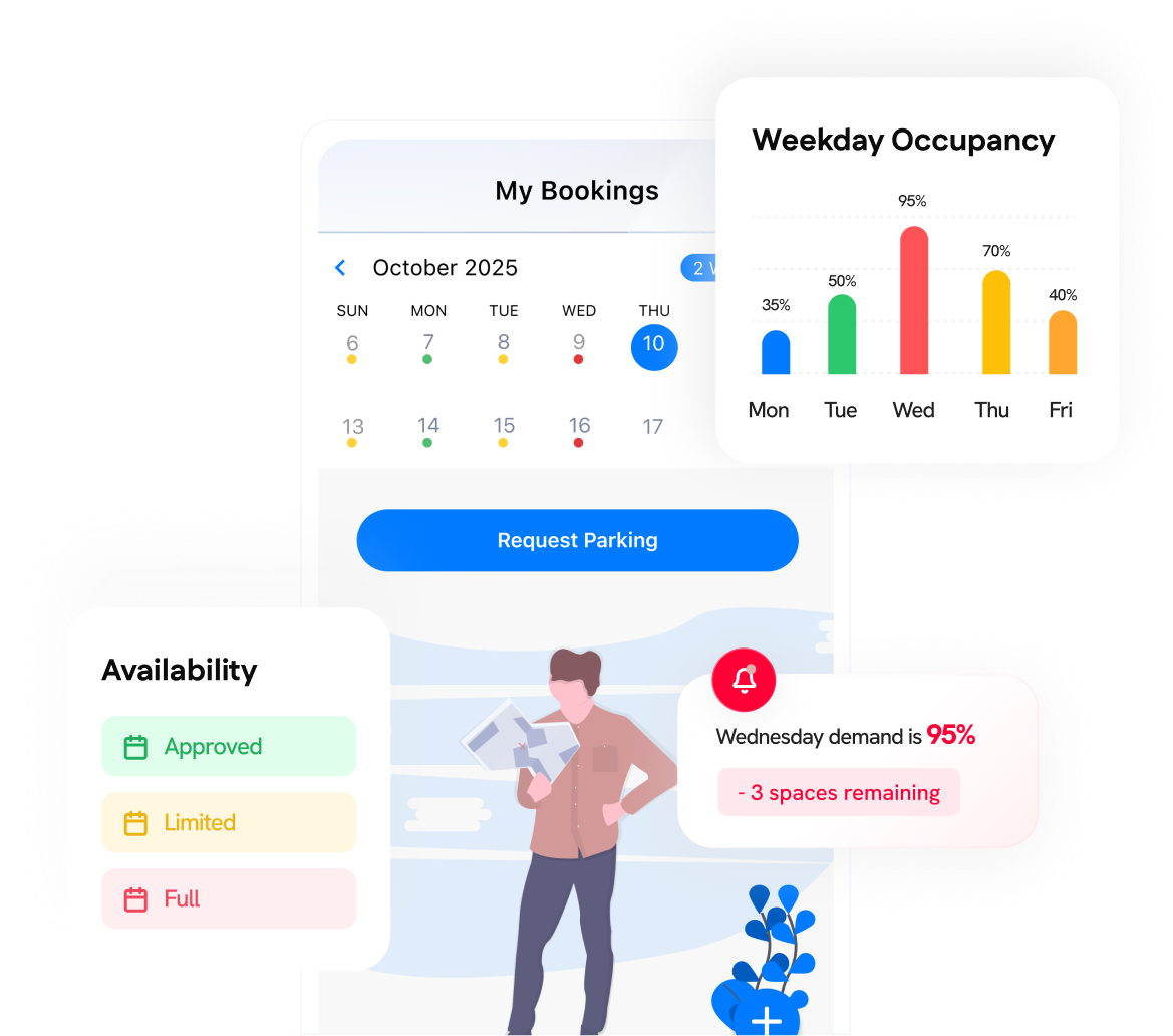 A digital interface shows a booking calendar, charts for weekday occupancy, parking availability status, and a 95% demand alert for Wednesday with 3 spaces remaining.