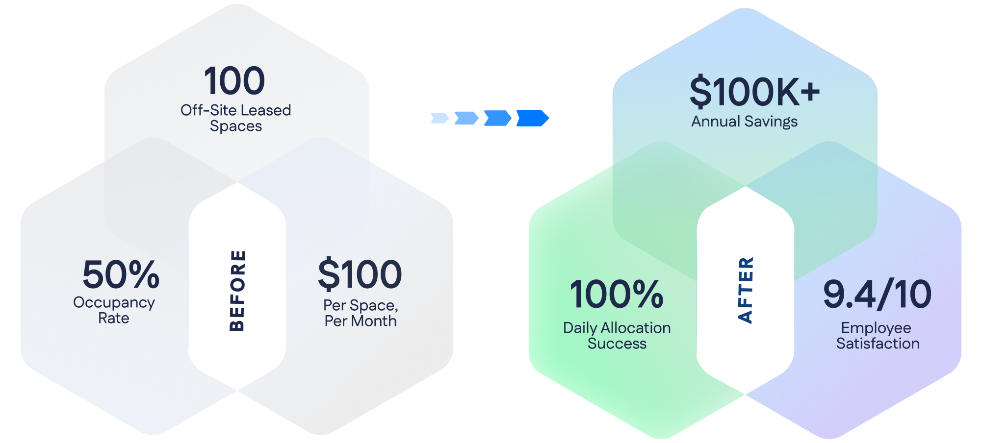 Infographic showing reduced off-site leased spaces and costs, leading to over $100K annual savings, 100% allocation success, and 9.4/10 employee satisfaction.
