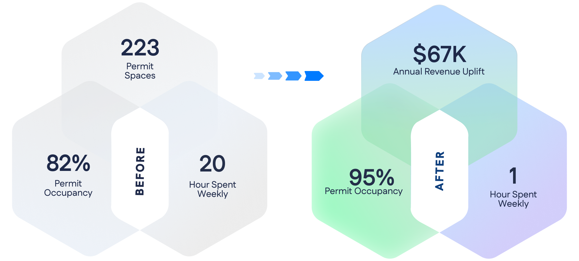 Infographic comparing before and after metrics: 223 permit spaces, 82% occupancy, 20 hours weekly vs. $67K revenue uplift, 95% occupancy, 1 hour weekly.