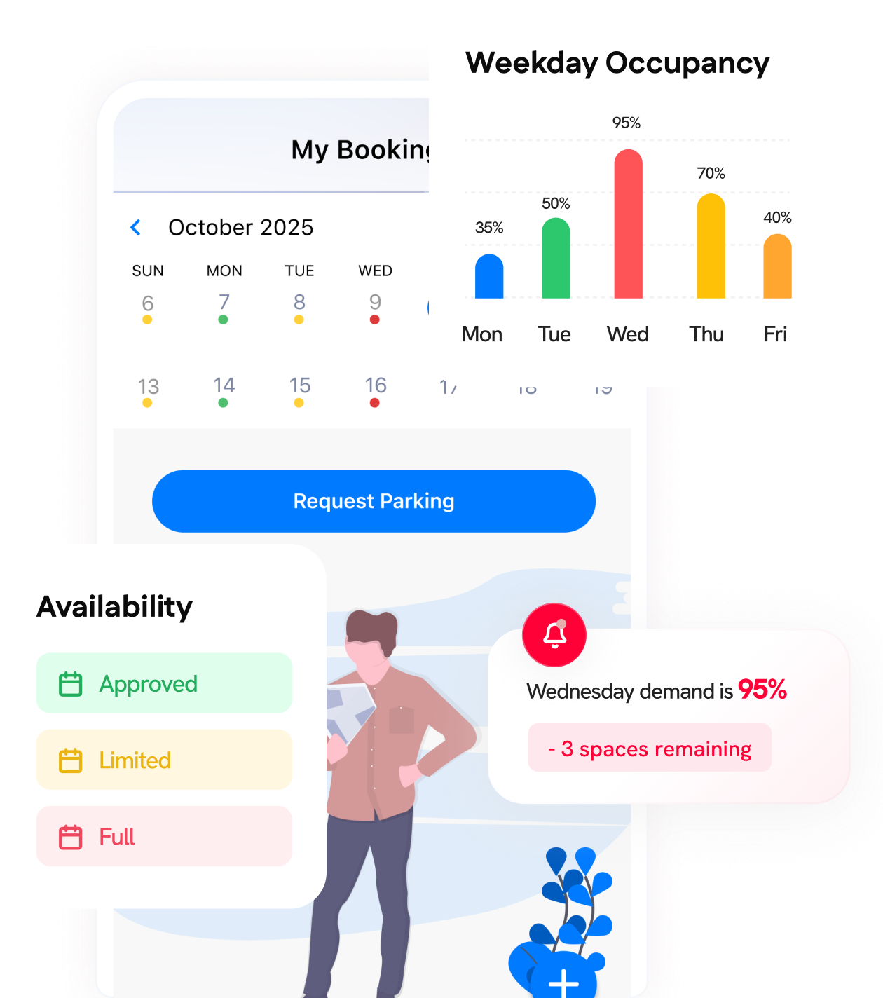 A parking app interface displays a calendar, availability status, weekday occupancy bar chart, and a warning of 95% demand on Wednesday with only 3 spaces remaining.