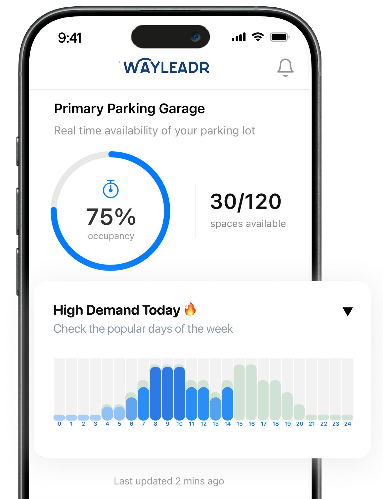 Smartphone screen shows a parking app with 75% occupancy (30 of 120 spaces available) and a bar graph indicating hourly high parking demand.