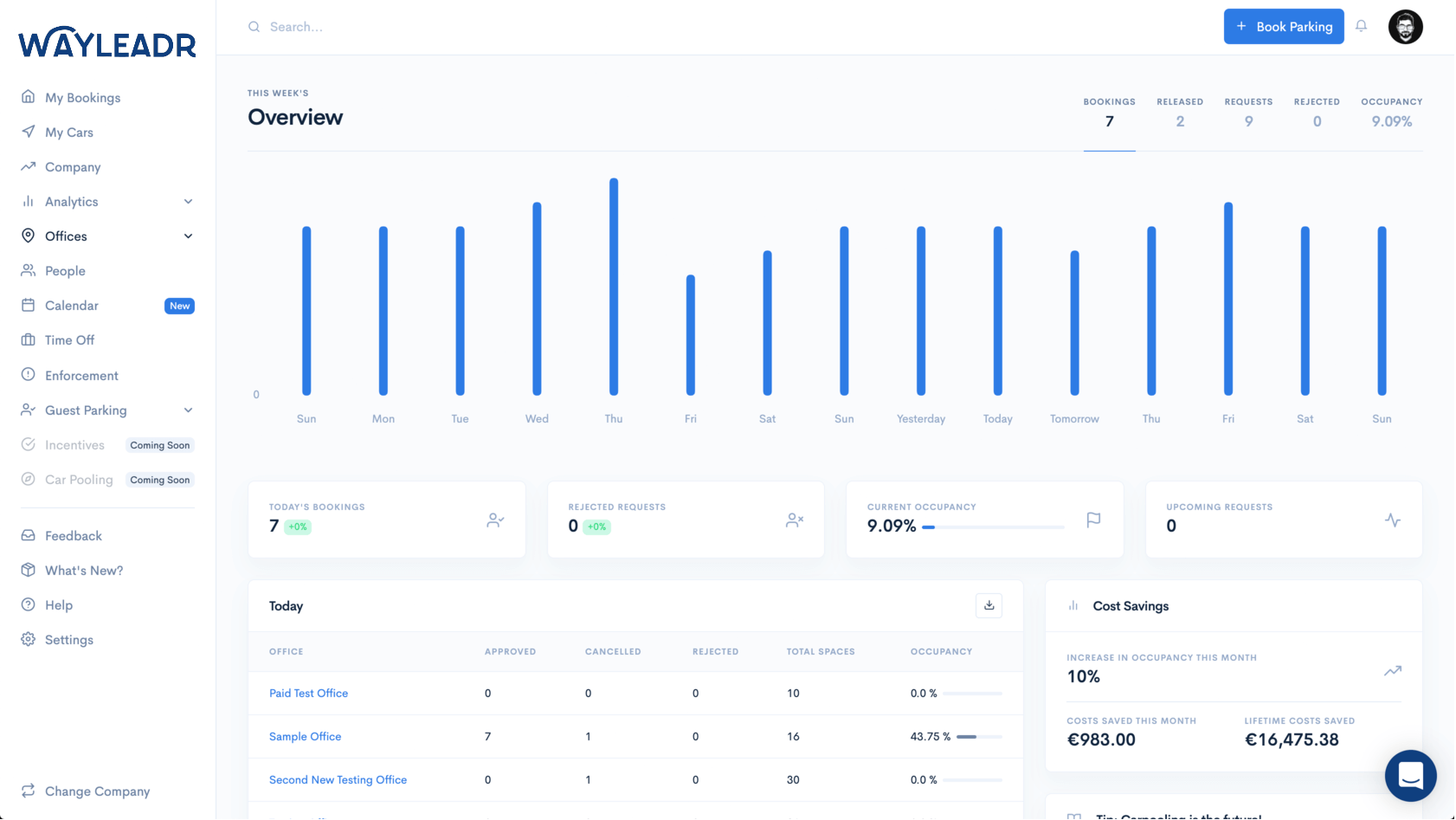 Dashboard interface displaying office bookings data for the week, with bar charts, summary statistics, cost savings, and navigation menu on the left.